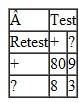 A test-retest reliability study of the new test was conducted with the following results: What is the percentage agreement (accuracy)?