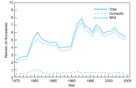 Sharpen your skills in interpreting charts. Figure 1 is a chart that shows data on rabies for 1975 through 2005. The x -axis (abscissa) is the horizontal axis. The y -axis (ordinate) is the vertical axis. a. What are the labels of the x and y axes? b. Describe the overall trends reflected in the chart. c. Why does the line for domestic animals diverge from that of wild animals? d. What type of disease is rabies? Periods of resurgence and decline of rabies incidence are primarily the result of cyclic reemergence. As populations are decimated by epizootics, numbers of reported cases decline until populations again reach levels to support epizootic transmission of disease. Recent declines in the number of reported cases among terrestrial reservoir species (raccoons, skunks, and foxes) have been offset by increases in testing and the subsequent detection of rabid bats. In addition, interventions such as the oral vaccination of wildlife species might contribute to the decreasing trend in recent years. Figure 1 Rabies, number of reported cases among wild and domestic animals,* by year-United States and Puerto Rico, 1975-2005. Source: Reproduced from Centers for Disease Control and Prevention, Summary of notifiable diseases-United States, 2005, MMWR , Vol 54, No. 53, p. 63, 2007. *Data from the National Center for Zootic, Vector-Borne, and Enteric Diseases (proposed).