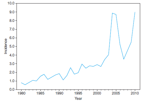 Figure 2 is a chart that presents data on the incidence of pertussis (whooping cough) for 1975 through 2005. a. What are the labels of the x and y axes? b. Describe the overall trends reflected in the chart. Pertussis continues to have cyclic peaks every 3 to 5 years. Incidence in 2010 surpassed the previous peaks in 2004 and 2005. Figure 2 Pertussis. Incidence* by year-United States, 1980-2010. Source: Reproduced from Centers for Disease Control and Prevention, Summary of notifiable diseases-United States, 2010. MMWR. Vol 59, No 53, p. 75, 2012. *Per 100,000 population
