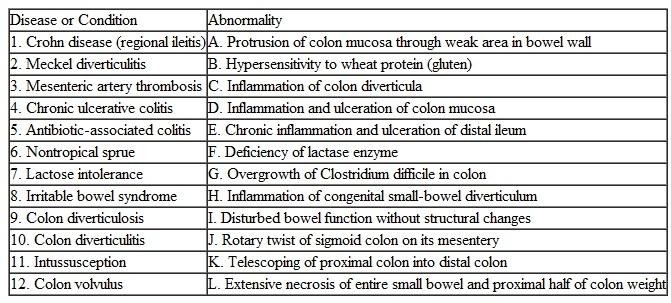 Match the abnormalities in the right column with the disease in the left column.