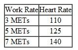 Given the following information collected during a treadmill test on a 50-year-old man, estimate his max.