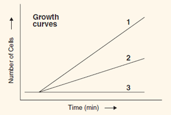 Use the log phase growth curves (1, 2, or 3) below to answer each of the following questions. _____ a. Which curve (1, 2, or 3) best represents the growth curve for a mesophile incubated at 60°C _____ b. Which curve (1, 2, or 3) best represents a nonhalophile growing in 5% salt _____ c. Which curve (1, 2, or 3) best represents an acidophile growing at pH 4