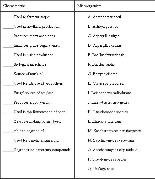 Many different microorganisms find value in industrial microbiology. To test your knowledge of these organisms, match the microorganism on the right to the characteristic on the left by placing the correct letter in the space. A letter may be used once, more than once, or not at all.