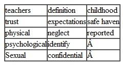 Select a word from the list below to complete each of the following statements. - 1. A child's excessive fascination with body parts and talk about sexual activities may be an indication of ____________ abuse. 2. Public Law 93-247 requires states to write a legal ____________ of child abuse and neglect. 3. Injury that is intentionally inflicted on a child is called ____________ abuse. 4. Malnutrition, lack of proper clothing, or inadequate adult supervision are examples of physical ____________. 5. Verbal abuse sometimes results because of unrealistic parent demands and ________. 6. Emotional or ____________ neglect is one of the most difficult forms of neglect to identify. 7. Reporting laws usually require _________ to report suspected cases of child abuse and neglect. 8. Information contained in reports of child abuse or neglect is kept ____________. 9. Many abusive adults were abused during their own ____________. 10. Lack of ____________ makes it difficult for many abusive and neglectful adults to form friendships. 11. Daily contact with children helps teachers to ____________ children who are maltreated. 12. Suspected abuse or neglect does not have to be proven before it should be ________.