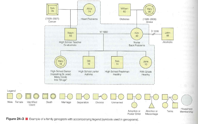 Examine Figures 24-3 and 24-4 on pages 390-391. Based on the information in these two diagrams, which family member is at greatest risk for developing a health problem? 1) Alice 2) Bill 3) Kim 4) Mary Reference Figure 24-3: Reference Figure 24-4: