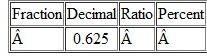 In each row of the table below, use the information to calculate the equivalent values. When necessary, round decimals to the nearest hundredth. Round percents to the nearest tenth of a percent. Do not reduce ratios or fractions.