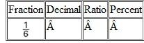 In each row of the table below, use the information to calculate the equivalent values. When necessary, round decimals to the nearest hundredth. Round percents to the nearest tenth of a percent. Do not reduce ratios or fractions.