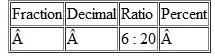 In each row of the table below, use the information to calculate the equivalent values. When necessary, round decimals to the nearest hundredth. Round percents to the nearest tenth of a percent. Do not reduce ratios or fractions.