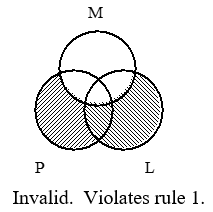  1. All logicians are mathematicians.  2. All philosophers are mathematicians.   \therefore 3. All philosophers are logicians.    