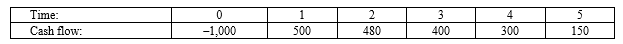 <strong>Compute the discounted payback statistic for Project X and recommend whether the firm should accept or reject the project with the cash flows shown as follows if the appropriate cost of capital is 10 percent and the maximum allowable discounted payback is three years. </strong> A)2.49 years, accept B)2.98 years, accept C)3.49 years, reject D)4.98 years, reject
