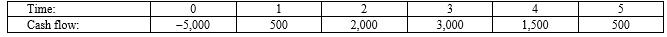 <strong>Compute the discounted payback statistic for Project Y and recommend whether the firm should accept or reject the project with the cash flows shown as follows if the appropriate cost of capital is 12 percent and the maximum allowable discounted payback is three years. </strong> A)3.45 years, reject B)3.86 years, reject C)3.45 years, accept D)3.86 years, accept