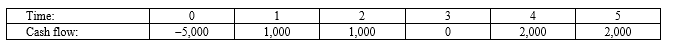 <strong>Compute the MIRR for Project Y and accept or reject the project with the cash flows shown as follows if the appropriate cost of capital is 12 percent. </strong> A)7.62 percent, accept B)7.62 percent, reject C)47.09 percent, accept D)47.09 percent, reject