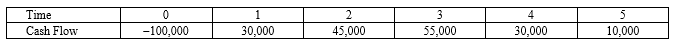 <strong>Suppose your firm is considering investing in a project with the cash flows shown as follows, that the required rate of return on projects of this risk class is 8 percent, and that the maximum allowable payback and discounted payback statistic for the project are three and three and a half years, respectively. </strong> A)2.45 years, accept B)2.83 years, accept C)3.45 years, accept D)3.83 years, reject