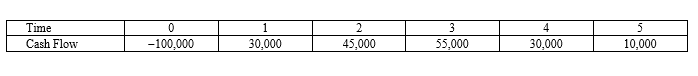 <strong>Suppose your firm is considering investing in a project with the cash flows shown as follows, that the required rate of return on projects of this risk class is 8 percent, and that the maximum allowable payback and discounted payback statistic for the project are three and three and a half years, respectively. </strong> A)1.23 years, Accept B)2.45 years, accept C)2.77 years, accept D)5.36 years, reject