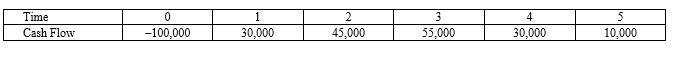 <strong>Suppose your firm is considering investing in a project with the cash flows shown as follows, that the required rate of return on projects of this risk class is 8 percent, and that the maximum allowable payback and discounted payback statistic for the project are three and three and a half years, respectively. </strong> A)$35,995.86, reject B)$38,875.53, accept C)$138,875.53, accept D)$238,875.53, accept