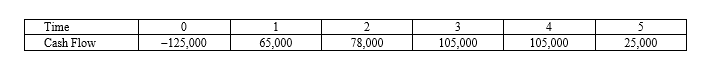 <strong>Suppose your firm is considering investing in a project with the cash flows shown as follows, that the required rate of return on projects of this risk class is 12 percent, and that the maximum allowable payback and discounted payback statistic for the project are two and two and a half years, respectively. </strong> A)0.23 years, accept B)1.77 years, accept C)2 years, accept D)4.33 years, reject