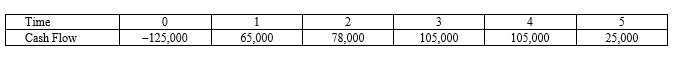 <strong>Suppose your firm is considering investing in a project with the cash flows shown as follows, that the required rate of return on projects of this risk class is 12 percent, and that the maximum allowable payback and discounted payback statistic for the project are two and two and a half years, respectively. </strong> A)1.77 years, reject B)1.94 years, accept C)2.06 years, accept D)3.00 years, reject