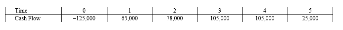 <strong>Suppose your firm is considering investing in a project with the cash flows shown as follows, that the required rate of return on projects of this risk class is 12 percent, and that the maximum allowable payback and discounted payback statistic for the project are two and two and a half years, respectively. </strong> A)12.00 percent, reject B)31.21 percent, accept C)54.22 percent, accept D)80.67 percent, accept