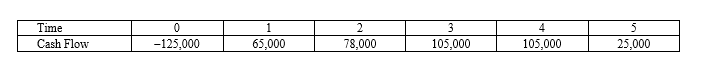 <strong>Suppose your firm is considering investing in a project with the cash flows shown as follows, that the required rate of return on projects of this risk class is 12 percent, and that the maximum allowable payback and discounted payback statistic for the project are two and two and a half years, respectively. </strong> A)$9,704.31, reject B)$84,140.71, accept C)$134,704.31, accept D)$150,868.83, accept