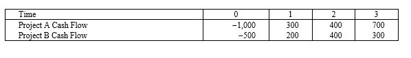 <strong>Suppose your firm is considering two mutually exclusive, required projects with the cash flows shown as follows. The required rate of return on projects of both of their risk class is 10 percent, and the maximum allowable payback and discounted payback statistic for the projects are two and a half and three and a half years, respectively. </strong> A)Accept both A and B B)Accept neither A nor B C)Accept A, reject B D)Reject A, accept B