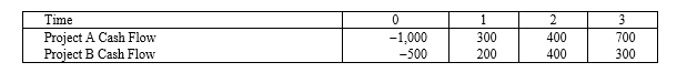<strong>Suppose your firm is considering two mutually exclusive, required projects with the cash flows shown as follows. The required rate of return on projects of both of their risk class is 10 percent, and the maximum allowable payback and discounted payback statistic for the projects are two and a half and three and a half years, respectively. </strong> A)Accept both A and B B)Accept neither A nor B C)Accept A, reject B D)Reject A, accept B