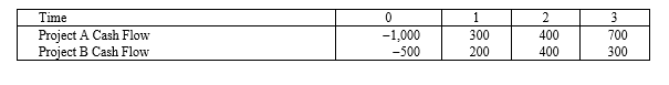 <strong>Suppose your firm is considering two mutually exclusive, required projects with the cash flows shown as follows. The required rate of return on projects of both of their risk class is 10 percent, and the maximum allowable payback and discounted payback statistic for the projects are two and a half and three and a half years, respectively. </strong> A)Accept both A and B B)Accept neither A nor B C)Accept A, reject B D)Reject A, accept B