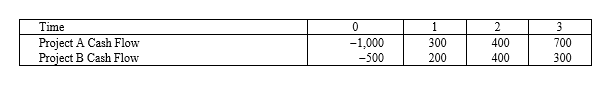 <strong>Suppose your firm is considering two mutually exclusive, required projects with the cash flows shown as follows. The required rate of return on projects of both of their risk class is 10 percent, and the maximum allowable payback and discounted payback statistic for the projects are two and a half and three and a half years, respectively. </strong> A)Accept both A and B B)Accept neither A nor B C)Accept A, reject B D)Reject A, accept B