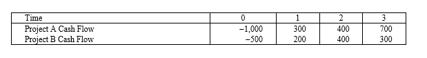<strong>Suppose your firm is considering two mutually exclusive, required projects with the cash flows shown as follows. The required rate of return on projects of both of their risk class is 10 percent, and the maximum allowable payback and discounted payback statistic for the projects are two and a half and three and a half years, respectively. </strong> A)Accept both A and B B)Accept neither A nor B C)Accept A, reject B D)Reject A, accept B