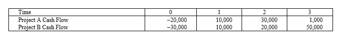 <strong>Suppose your firm is considering two mutually exclusive, required projects with the cash flows shown as follows. The required rate of return on projects of both of their risk class is 8 percent, and the maximum allowable payback and discounted payback statistic for the projects are two and three years, respectively. </strong> A)Accept both A and B B)Accept neither A nor B C)Accept A, reject B D)Reject A, accept B