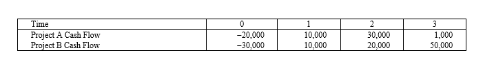 <strong>Suppose your firm is considering two mutually exclusive, required projects with the cash flows shown as follows. The required rate of return on projects of both of their risk class is 8 percent, and the maximum allowable payback and discounted payback statistic for the projects are two and three years, respectively. </strong> A)Accept both A and B B)Accept neither A nor B C)Accept A, reject B D)Reject A, accept B