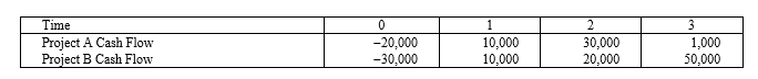 <strong>Suppose your firm is considering two mutually exclusive, required projects with the cash flows shown as follows. The required rate of return on projects of both of their risk class is 8 percent, and the maximum allowable payback and discounted payback statistic for the projects are two and three years, respectively. </strong> A)Accept both A and B B)Accept neither A nor B C)Accept A, reject B D)Reject A, accept B