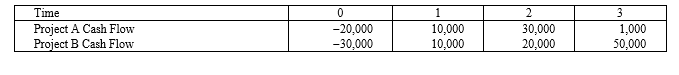 <strong>Suppose your firm is considering two mutually exclusive, required projects with the cash flows shown as follows. The required rate of return on projects of both of their risk class is 8 percent, and the maximum allowable payback and discounted payback statistic for the projects are two and three years, respectively. </strong> A)Accept both A and B B)Accept neither A nor B C)Accept A, reject B D)Reject A, accept B