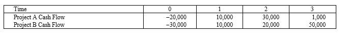<strong>Suppose your firm is considering two mutually exclusive, required projects with the cash flows shown as follows. The required rate of return on projects of both of their risk class is 8 percent, and the maximum allowable payback and discounted payback statistic for the projects are two and three years, respectively. </strong> A)Accept both A and B B)Accept neither A nor B C)Accept A, reject B D)Reject A, accept B