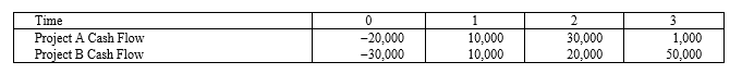 <strong>Suppose your firm is considering two mutually exclusive, required projects with the cash flows shown as follows. The required rate of return on projects of both of their risk class is 8 percent, and the maximum allowable payback and discounted payback statistic for the projects are two and three years, respectively. </strong> A)Accept both A and B B)Accept neither A nor B C)Accept A, reject B D)Reject A, accept B