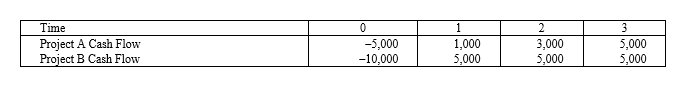 <strong>Suppose your firm is considering two independent projects with the cash flows shown as follows. The required rate of return on projects of both of their risk class is 12 percent, and the maximum allowable payback and discounted payback statistic for the projects are two and a half and three years, respectively. </strong> A)Accept both A and B B)Accept neither A nor B C)Accept A, reject B D)Reject A, accept B