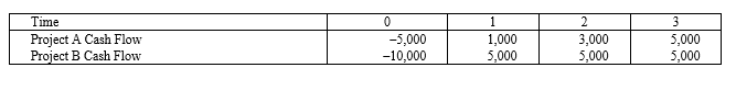 <strong>Suppose your firm is considering two independent projects with the cash flows shown as follows. The required rate of return on projects of both of their risk class is 12 percent, and the maximum allowable payback and discounted payback statistic for the projects are two and a half and three years, respectively. </strong> A)Accept both A and B B)Accept neither A nor B C)Accept A, reject B D)Reject A, accept B