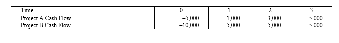 <strong>Suppose your firm is considering two independent projects with the cash flows shown as follows. The required rate of return on projects of both of their risk class is 12 percent, and the maximum allowable payback and discounted payback statistic for the projects are two and a half and three years, respectively. </strong> A)Accept both A and B B)Accept neither A nor B C)Accept A, reject B D)Reject A, accept B