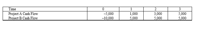 <strong>Suppose your firm is considering two independent projects with the cash flows shown as follows. The required rate of return on projects of both of their risk class is 12 percent, and the maximum allowable payback and discounted payback statistic for the projects are two and a half and three years, respectively. </strong> A)Accept both A and B B)Accept neither A nor B C)Accept A, reject B D)Reject A, accept B