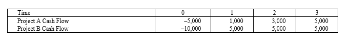 <strong>Suppose your firm is considering two independent projects with the cash flows shown as follows. The required rate of return on projects of both of their risk class is 12 percent, and the maximum allowable payback and discounted payback statistic for the projects are two and a half and three years, respectively. </strong> A)Accept both A and B B)Accept neither A nor B C)Accept A, reject B D)Reject A, accept B