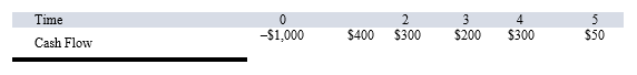 <strong>Compute the MIRR statistic for Project I and note whether to accept or reject the project with the cash flows shown as follows if the appropriate cost of </strong> A)The project's MIRR is 10.29 percent and the project should be rejected. B) The project's MIRR is 12.67 percent and the project should be rejected. C) The project's MIRR is 17.17 percent and the project should be accepted. D) The project's MIRR is 18.19 percent and the project should be accepted.