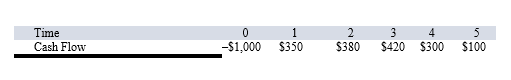 <strong>Compute the PI statistic for Project Z and advise the firm whether to accept or reject the project with the cash flows shown as follows if the appropriate cost of capital is 10 percent. </strong> A) The project's PI is 8.48 percent and the project should be accepted. B) The project's PI is 8.48 percent and the project should be rejected. C) The project's PI is 16.48 percent and the project should be accepted. D) The project's PI is 21.48 percent and the project should be accepted.