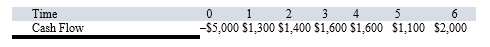 <strong>Suppose your firm is considering investing in a project with the cash flows shown as follows, that the required rate of return on projects of this risk class is 8 percent, and that the maximum allowable payback and discounted payback statistics for the project are three and a half and four and a half years, respectively. Use the payback decision to evaluate this project; should it be accepted or rejected? </strong> A)Payback = 4.44 years; reject B)Payback = 3.44 years; accept C)Payback = 3.54 years; reject D)Payback = 3.24 years; reject