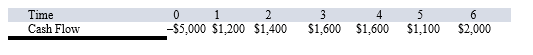 <strong>Suppose your firm is considering investing in a project with the cash flows shown as follows, that the required rate of return on projects of this risk class is 10 percent, and that the maximum allowable payback and discounted payback statistics for the project are three and a half and four and a half years, respectively. Use the discounted payback decision to evaluate this project; should it be accepted or rejected? </strong> A)Discounted payback = 4.25 years; accept the project B)Discounted payback = 3.50 years; accept the project C)Discounted payback > 5 years; reject the project D)Discounted payback = 4.67 years; reject the project