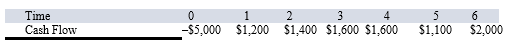 <strong>Suppose your firm is considering investing in a project with the cash flows shown as follows, that the required rate of return on projects of this risk class is 8 percent, and that the maximum allowable payback and discounted payback statistics for the project are three and a half and four and a half years, respectively. Use the MIRR decision to evaluate this project; should it be accepted or rejected? </strong> A)MIRR = 13.59 percent; accept the project B)MIRR = 7.96 percent; reject the project C)MIRR = 7.19 percent; reject the project D)MIRR = 12.58 percent; accept the project