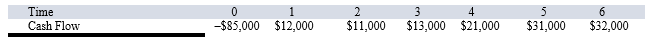 <strong>Suppose your firm is considering investing in a project with the cash flows shown as follows, that the required rate of return on projects of this risk class is 10 percent, and that the maximum allowable payback and discounted payback statistics for the project are three and a half and four and a half years, respectively. Use the IRR decision to evaluate this project; should it be accepted or rejected? </strong> A)IRR = 16.92 percent; accept the project B)IRR = 7.123 percent; reject the project C)IRR = 8.81 percent; reject the project D)IRR = 10.59 percent; accept the project