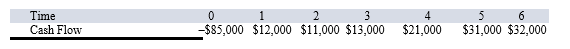 <strong>Suppose your firm is considering investing in a project with the cash flows shown as follows, that the required rate of return on projects of this risk class is 10 percent, and that the maximum allowable payback and discounted payback statistics for the project are three and a half and four and a half years, respectively. Use the MIRR decision to evaluate this project; should it be accepted or rejected? </strong> A)MIRR = 11.59 percent; accept the project B)MIRR = 9.21 percent; reject the project C)MIRR = 7.19 percent; reject the project D)MIRR = 10.58 percent; accept the project