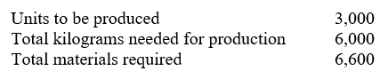 <strong>The direct materials budget shows: What are the direct materials per unit?</strong> A) 1.08 kilograms B) 2.0 kilograms C) 2.2 kilograms D) cannot be determined from the data