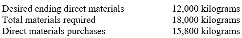 <strong>The direct materials budget shows: The total direct materials needed for production is:</strong> A) 6,000 kilograms. B) 2,200 kilograms. C) 3,800 kilograms. D) 33,800 kilograms.