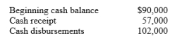 <strong>The following information was taken from Sloan Ltd's cash budget for the month of July: If the company has a policy of maintaining a minimum end of the month cash balance of $75,000, the amount the company would have to borrow is:</strong> A) $30,000. B) $15,000. C) $45,000. D) $18,000.