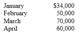 <strong>The following credit sales are budgeted by Roswell Company: The company's past experience indicates that 70% of the accounts receivable are collected in the month of sale, 20% in the month following the sale, and 8% in the second month following the sale. The anticipated cash inflow for the month of April is:</strong> A) $61,720. B) $56,000. C) $60,000. D) $58,800.